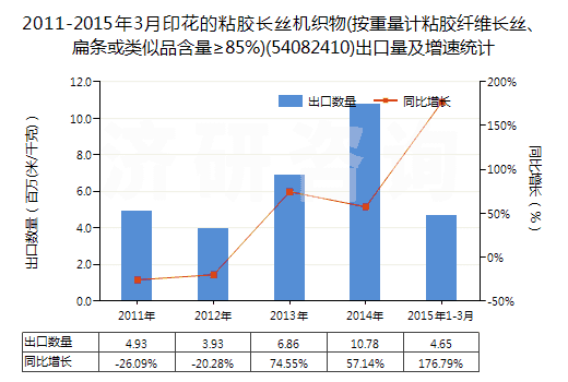 2011-2015年3月印花的粘膠長絲機織物(按重量計粘膠纖維長絲、扁條或類似品含量≥85%)(54082410)出口量及增速統(tǒng)計